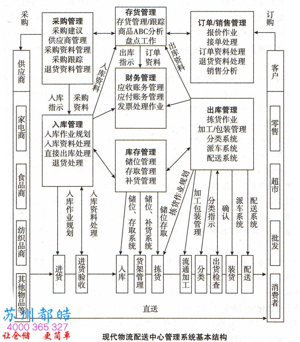 現(xiàn)代化物流配送中心結(jié)構(gòu)